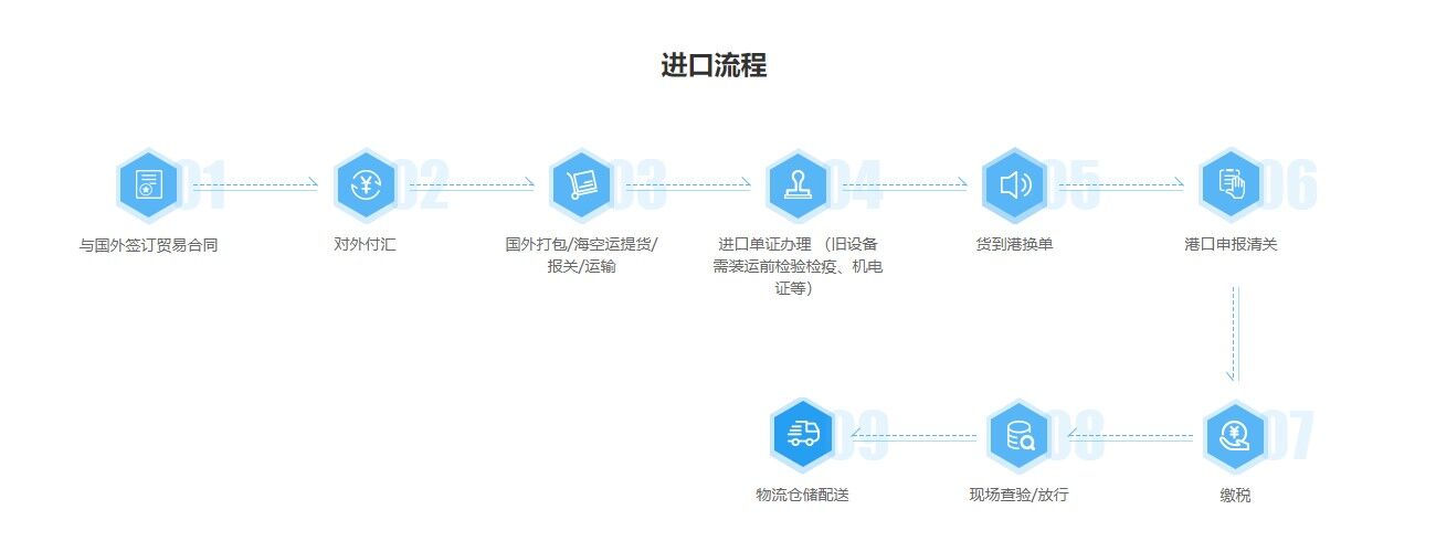 工廠生產線進口報關操作流程