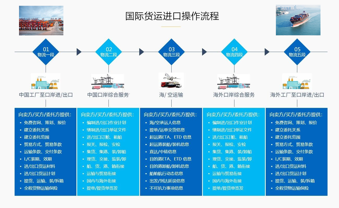 国际货运操作流程