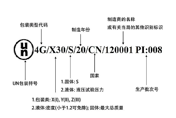 危险标记分解说明