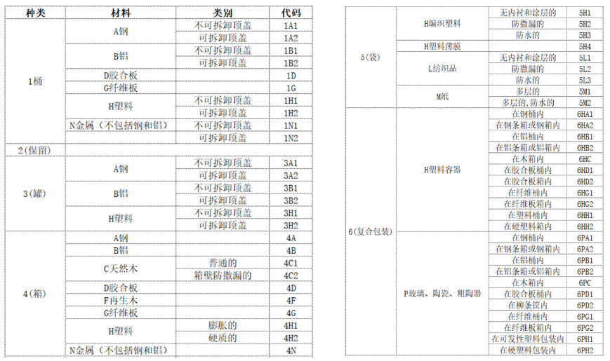 危险品包装种类代码