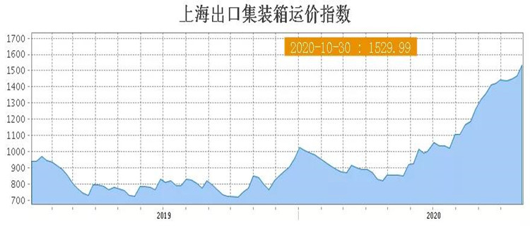 上海港涨价趋势图