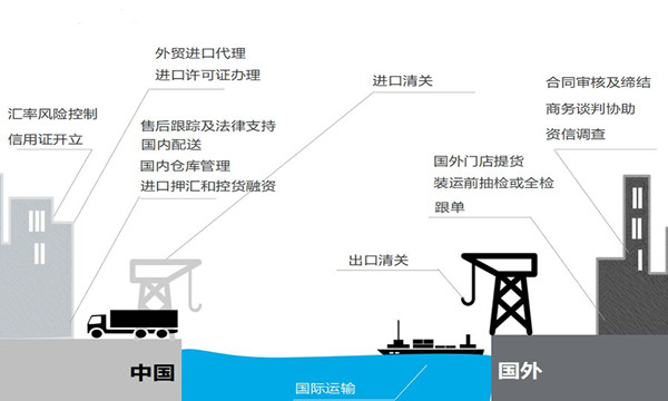 进口报关代理