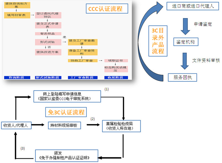 3C目錄外認(rèn)證流程