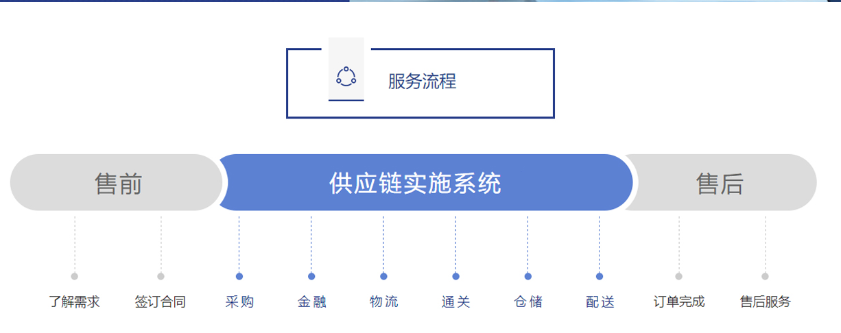 进口报关流程