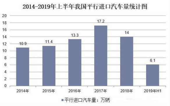 平行汽车进口报关