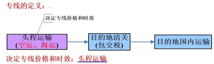 空运派送