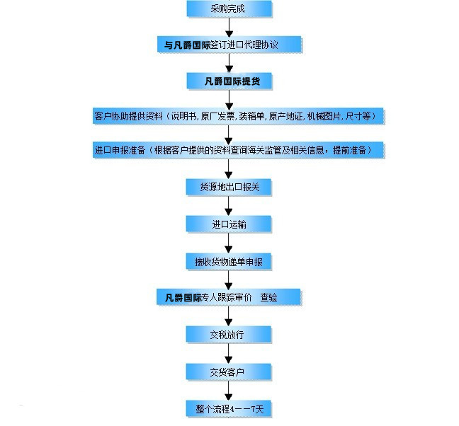 进口报关代理流程