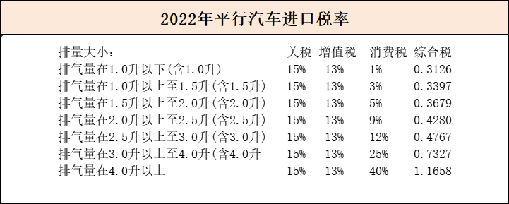 平行汽车进口关税