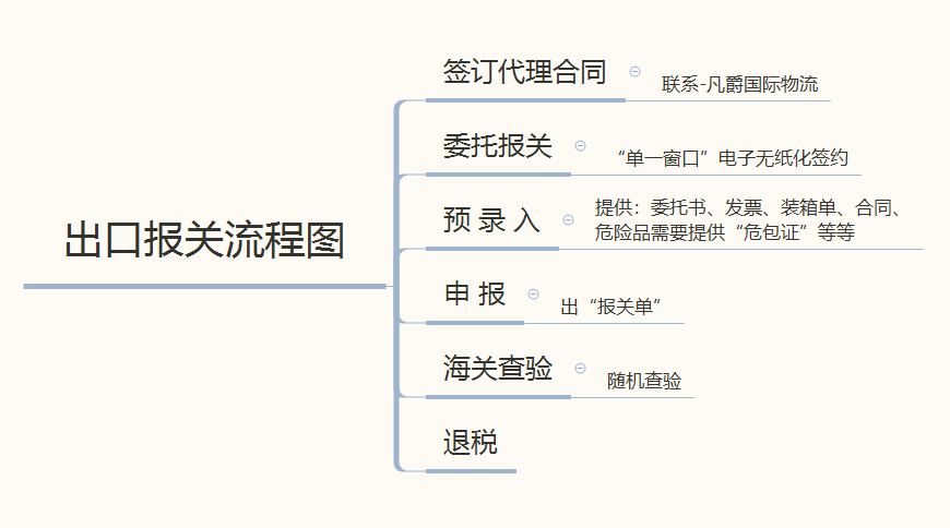 出口报关流程图