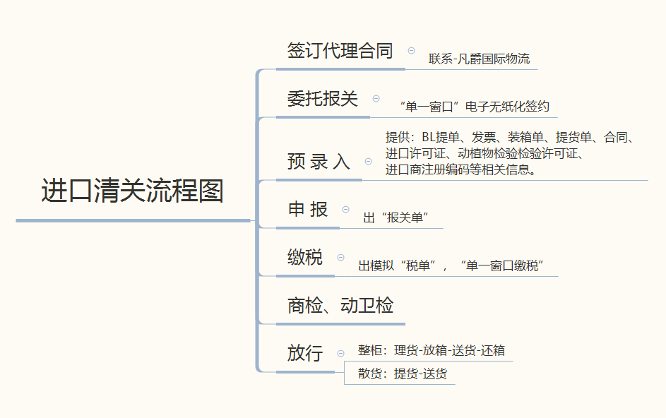 一般贸易进口报关流程流程图